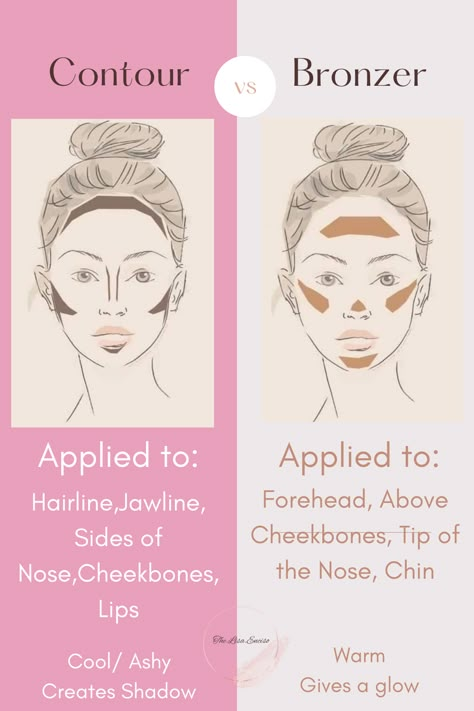 Basic Comparison of Contour vs Bronzer Bronzer Application Tutorial, Makeup Routine Steps, Contour Vs Bronzer, Bronzer Makeup Tutorial, Bronzer Vs Contour, Contour Tips, Bronzer Application, Strobing Makeup, Simple Makeup Routine