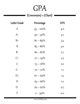 Convert letter grades to percentages and credit values with this printable academic GPA chart. Free to download and print Grade Percentage Chart, American Grading System, Grading Scale Chart, Gpa Calculator, Homeschool Transcripts, High School Transcript, Grading Scale, College Checklist, School Preparation