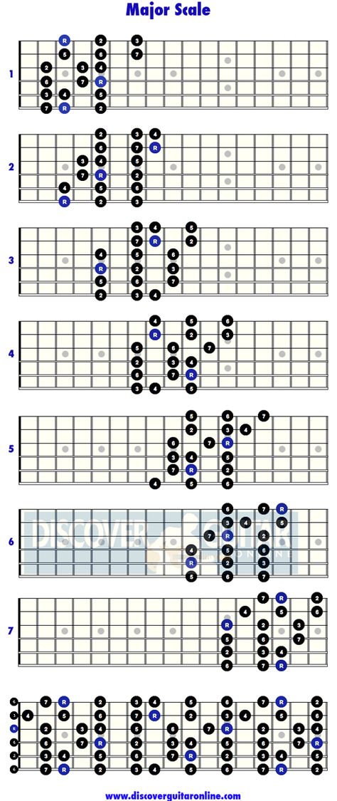 Major scale: 3 note per string patterns | Discover Guitar Online, Learn to Play Guitar Guitar Modes, Guitar Scales Charts, Guitar Chords And Scales, Guitar Chord Progressions, Guitar Theory, Music Theory Guitar, Guitar Fretboard, Guitar Chord Chart, Guitar Scales