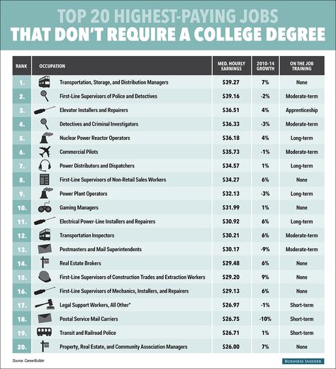 highest paying jobs that don't require a college degree: http://www.businessinsider.com/best-paying-jobs-for-high-school-grads-2014-8 Jobs Without A Degree, Wharton Business School, Highest Paying Jobs, Mba Graduation, College Degrees, Business Administration Degree, Business Management Degree, Schools In America, Importance Of Time Management