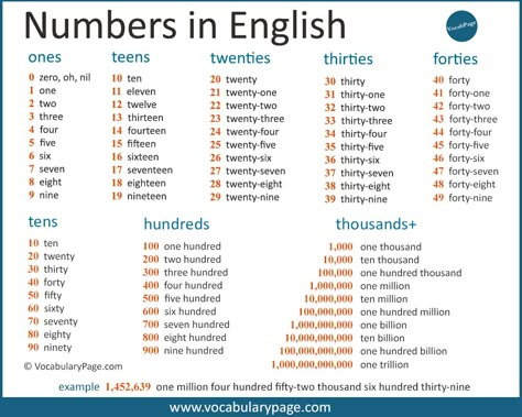 Cardinal Numbers in English One To Hundred Numbers In English, Number In English, Numbers In Letters, Writing Numbers In Words, Number In Words, Numbers In French, Number English, Numbers In Word Form, Numbers In Words