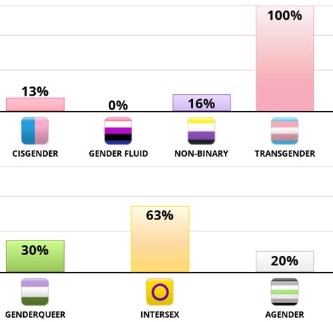 7 Identities Test Types Of Gender Identities, Gender Expression Vs Gender Identity, Names Gender Fluid, Gender Spectrum Chart, What Does Gender Fluid Mean, Feminine Nonbinary Names, Gender Fluid Names List, What Is Aroace, Demifluid Meaning