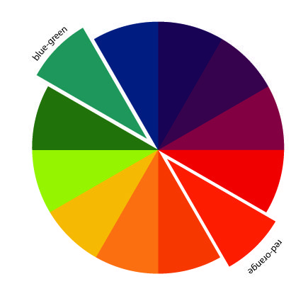 Complementary Painting, Psychology Infographic, Colour Wheel Theory, Contrast Art, Rainbow Order, Colour Wheel, Principles Of Art, Colour Theory, Principles Of Design