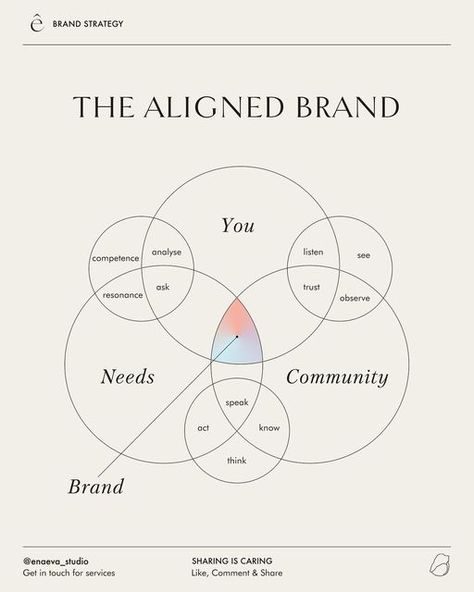 Ena | Brand Strategy & Inner Guidance on Instagram: "Being your authentic self, Serving your community and recognising their needs through competence, resonance, analysis, asking questions, active listening, building trust & observation. #brandstrategytips #brandconsulting #growyourbrandonline #personalbranding #strategicbranding #brandstorytelling #brandstrategymatters #creativeentrepreneurs #personalbranding101 #marketingstrategytips #brandstorytelling #nightowlnationsmallgroups" Brand Analysis, Branding 101, Building Trust, Inner Guidance, Invest In Yourself, Asking Questions, Design Layouts, Active Listening, Authentic Self