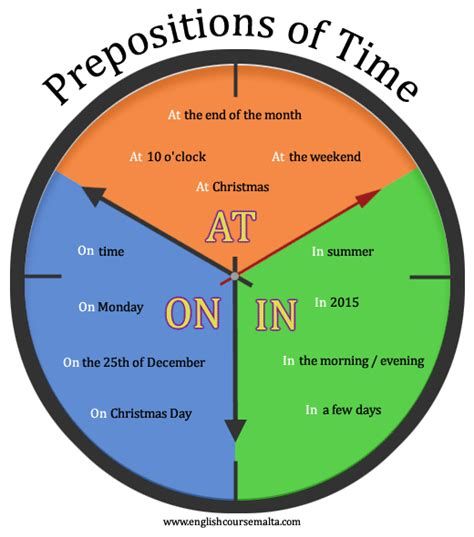 Prepositions Of Time: Definition, List And Useful Examples Time Prepositions, Basic English Grammar Book, English Prepositions, Prepositional Phrases, English Grammar Book, Teaching English Grammar, English Language Learning Grammar, English Learning Spoken, English Verbs