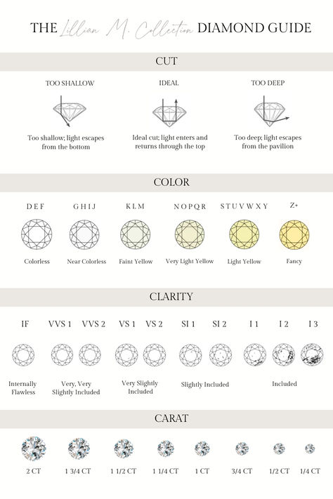 The 4 C's of diamonds—cut, color, clarity, and carat weight—are crucial considerations when shopping for diamonds. Lillian M Collection jewelry sales specialists will walk you through the 4 C's and help you make an informed decision to get the best diamond in your budget. Diamond Clarity And Color Chart, Ring Diamond Size Chart, Diamond Guide Chart, Types Of Diamonds Colors, 4 C's Of Diamonds, 4cs Of Diamonds, Engagement Rings Chart, Wedding Ring Cuts Chart, Different Cuts Of Diamonds