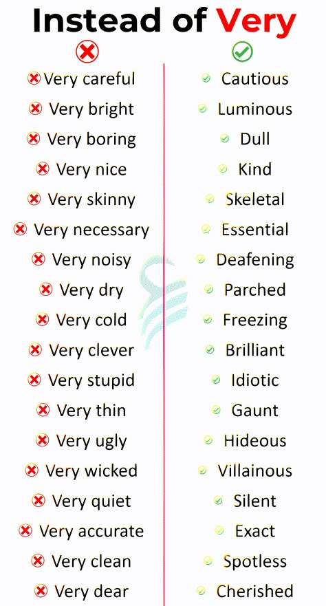 Don't Say and Say These Words | Huge listed Instead of "Very" Advance English, English Word Book, English Transition Words, Writing Inspiration Tips, Other Ways To Say, New Vocabulary Words, Transition Words, English Phrases Idioms, Essay Writing Skills