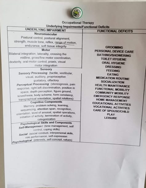 Occupational Therapy Terminology, Occupational Therapy Documentation, Nbcot Exam, Nursing Documentation, Geriatric Occupational Therapy, Soap Notes, Medical Terminology Study, Medical Slp, Physical Therapy School