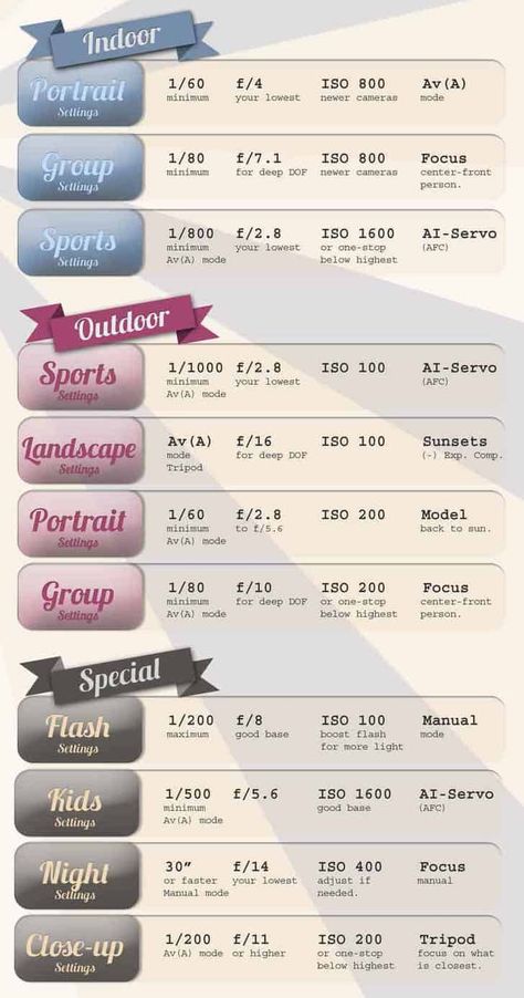 Camera Settings Cheat Sheet Nikon, Portrait Settings Nikon, Nikon D5600 Tips, Nikon D3500 Tips Cheat Sheets, Dslr Cheat Sheet Nikon, Nikon D7500 Tips, Dslr Settings Cheat Sheets, Nikon D5500 Tips Cheat Sheets, Professional Camera Settings