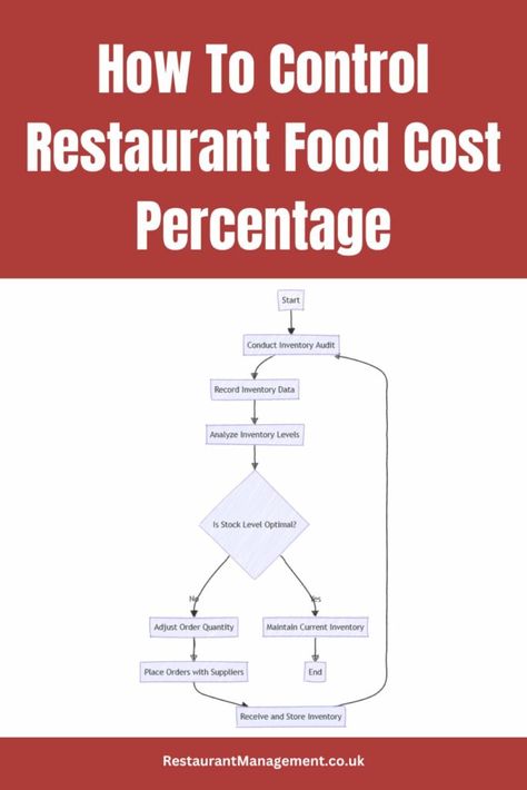 How To Control Restaurant Food Cost Percentage: Insane Tips - Restaurant Management Menu Engineering, Culinary Lessons, Restaurant Consulting, Starting A Restaurant, Small Business Marketing Plan, Business Strategy Management, Restaurant Cleaning, Office Tips, Recipes Restaurant