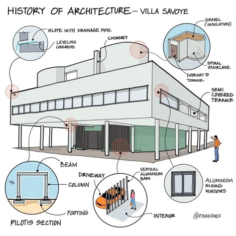 Famous Architectural Buildings, Famous Architecture Buildings, Studies Drawing, Corbusier Architecture, History Of Architecture, Architecture Journal, Robie House, Architecture Villa, Roman House