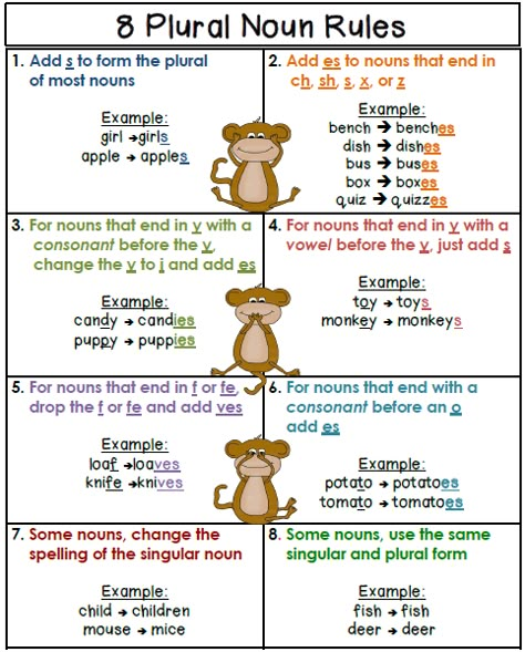 Free Plural Noun Rules- Poster Noun Rules, Plural Noun, Singular And Plural Nouns, Spelling Rules, Grammar And Punctuation, Plural Nouns, Teaching Grammar, Teaching Language Arts, Grammar Rules