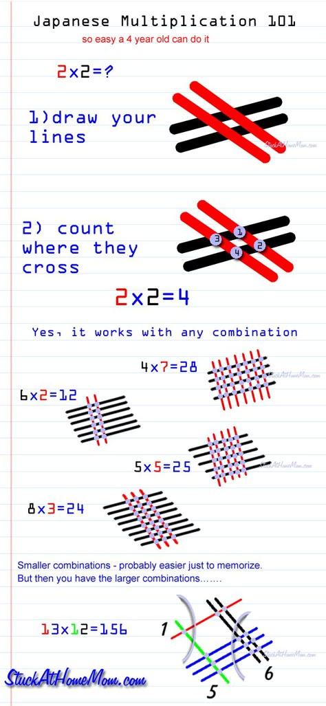 Japanese Multiplication - 3 seconds to learn how to multiply. Why didn't they have this when I was a kid? I want this taught to my kids! Japanese Multiplication, Multiplication 3, Multiplication Worksheet, Multiplication Tricks, Math Multiplication, Singapore Math, Math Strategies, Math Methods, Mental Math