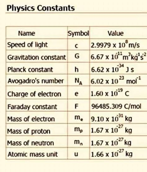 Basic Physics Formulas, Ncert Biology, Study Physics, Science Formulas, Learn Biology, Chemistry Study Guide, Chemistry Basics, Physics Lessons, Learn Physics