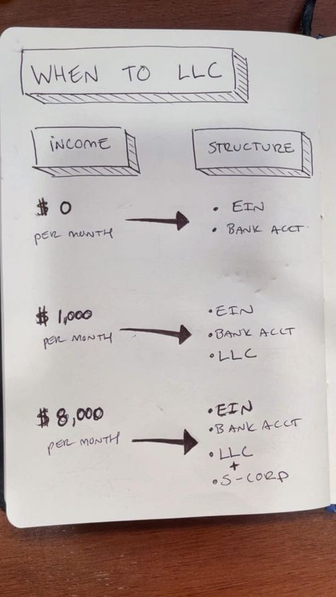 When you should LLC + S-CORP in 2022 | Small business inspiration, Startup business plan, Small business advice Creative Marketing Ideas, Ideas For Small Business, Startup Business Plan, Successful Business Tips, Business Checklist, Small Business Organization, Small Business Plan, Business Basics, Business Marketing Plan