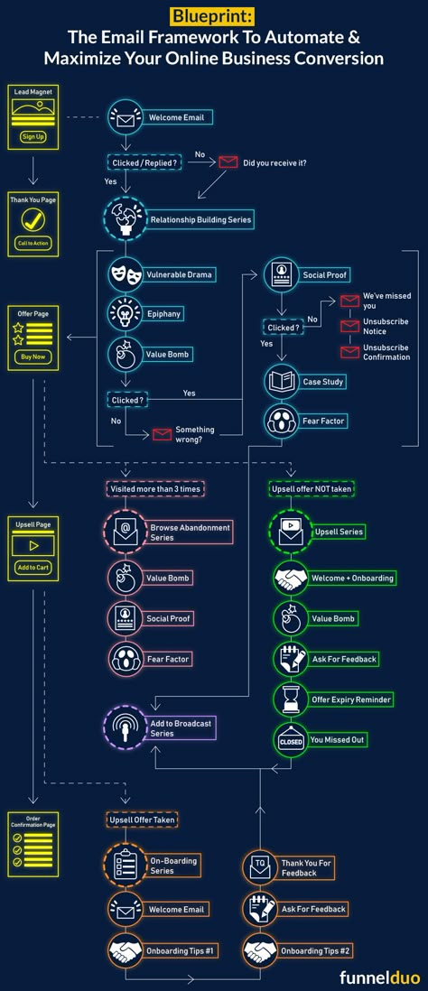 Digital Marketing Funnel, Marketing Framework, Digital Marketing Strategy Template, Marketing Plan Infographic, Email Strategy, Strategy Framework, Saas Marketing, Experience Marketing, Marketing Strategy Template