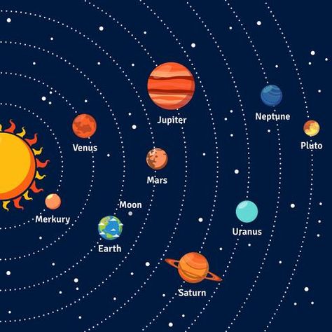 Planets Background, Solar System Projects For Kids, Solar Planet, Tata Surya, Solar System For Kids, Solar System Art, Solar System Projects, Solar System Poster, Solar System Crafts