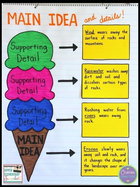 Main Idea Anchor Chart, Main Idea Graphic Organizer, Main Idea And Details, Ela Anchor Charts, Teaching Main Idea, Main Idea Worksheet, خريطة ذهنية, Mind Map Design, Supporting Details