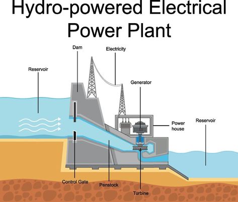 Hydro Power Plant, Hydroelectric Power Plant, Hydroelectric Dam, Energy Transformations, Hydroelectric Power, Electrical Diagram, Electric Generator, Water Powers, Hydro Electric