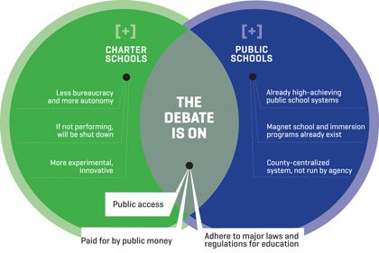 We talked a lot about charter schools. We also compared charter schools and public school. I thought this was a good comparison between the two. Waiting For Superman, Alternative Education, School Choice, Mom Group, Math Education, School Info, Dreams And Goals, School Psychology, Charter School