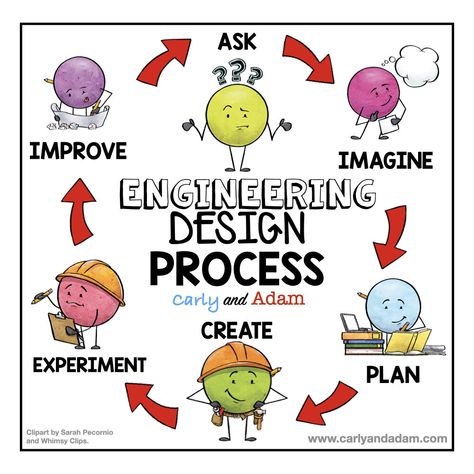 What is the Engineering Design Process and How Do You Teach It? — Carly and Adam Engineering Poster, Computer Science Lessons, Engineering Design Challenge, Brainstorming Activities, Steam Lab, Makerspace Ideas, Elementary Stem, Stem Classes, Stem Elementary