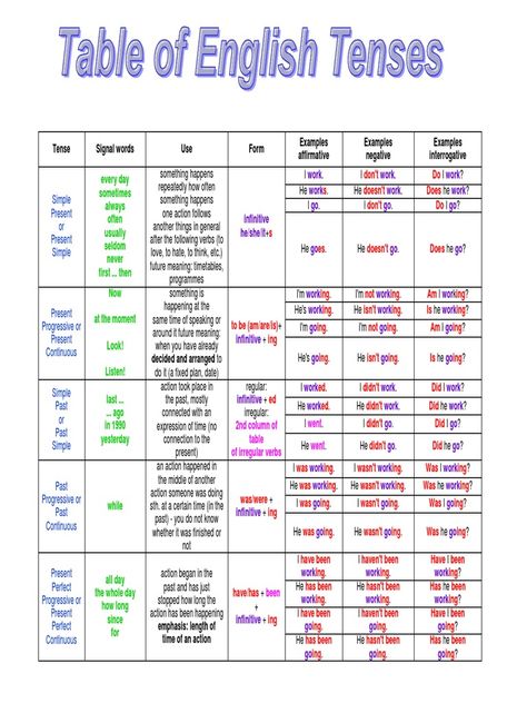 English tenses table chart with examples.pdf | Perfect ... English Tenses Chart, English Past Tense, Past Progressive, English Grammar Pdf, Tenses Chart, Basic English Grammar Book, All Tenses, Basic English Grammar, Tenses Grammar