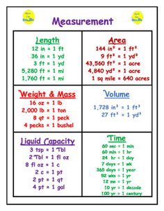 Math Tips, Math Charts, Learning Mathematics, Math Anchor Charts, Math Measurement, Math Tutorials, Math Vocabulary, Maths Solutions, Math Poster