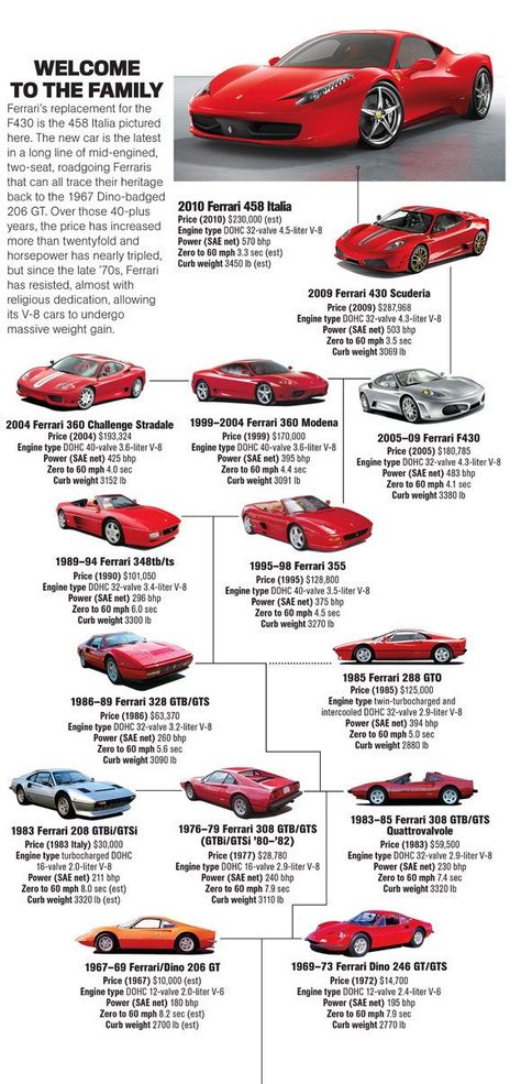 A Guide to the New Ferrari 458 Italia’s Roots - Feature - Car Reviews - Car and Driver Rides Aesthetic, Car Pfp, Ferrari 458 Italia Spider, Bmw Wallpaper, Ferrari F80, Ferrari Italia, Auto Jeep, Quotes Car, Ferrari Fxx