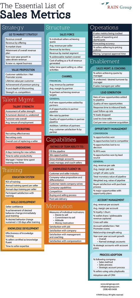 Kpi Business, Sales Operations, Sales Enablement, Essential List, Team Awesome, Business Strategy Management, Online Business Manager, Performance Indicators, Buyer Persona