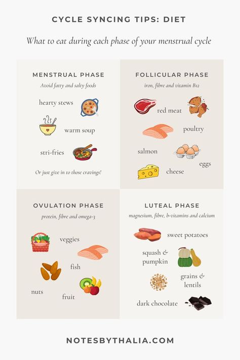 Cycle syncing infographic shows what to eat during each phase of your menstrual cycle. The image is split up into 4 sections to show menstrual phase, follicular phase, ovulation phase and luteal phase. Black text on beige background with quirky coloured icons to support the foods to eat. Hormone Nutrition, Cycling Food, Menstrual Phase, Luteal Phase, Healthy Period, Tips Diet, دورة شهرية, Cycle Syncing, Healthy Hormones