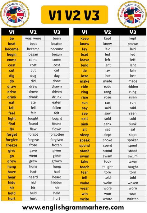 Verb 1 2 3, V1 V2 V3 Verb Form List in English - English Grammar Here Verbs 3 Forms, Be Forms In English, Forms Of Verbs List, Verb 3 Forms, 100 Verbs In English, Verb 1 Verb 2 Verb 3, V1 V2 V3 Forms Of Verbs, Grammer English Grammar Rules, Form Of Verbs In English