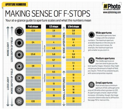 Understanding Aperture: f-stop chart for photographers Composition Photo, Camera Aesthetic, Photography Cheat Sheets, Camera World, Photo Techniques, Fotografi Digital, Popular Photography, Photography Help, Photography Basics