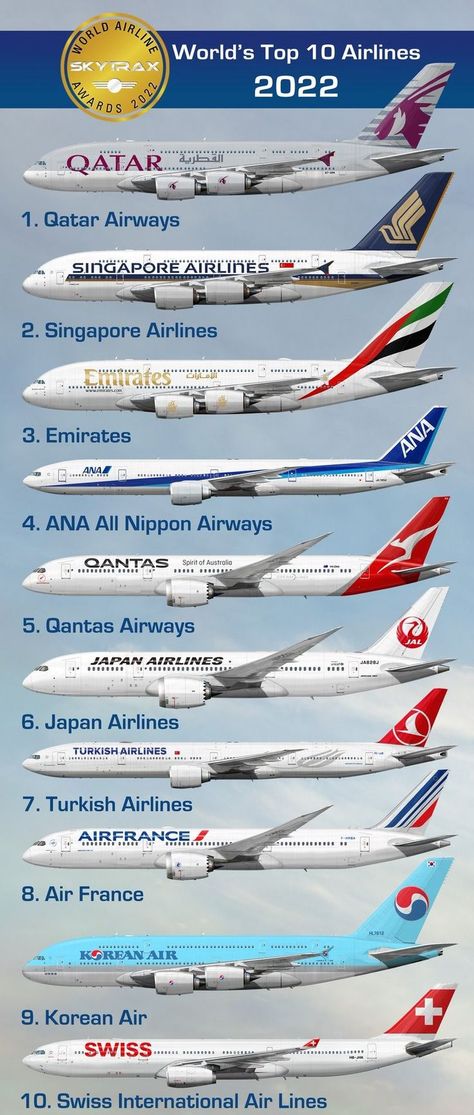 The world's Top 10 Airlines of 2022 voted for by travellers around the world. Korean Airlines, Boeing Planes, Pilot Career, Airplane Wallpaper, Pilots Aviation, Aviation World, Korean Air, Best Airlines, Beautiful Butterflies Art