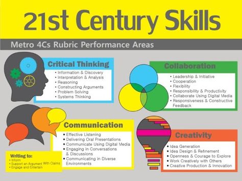 What Does a 21st Century Classroom Look, Sound, and Feel Like? – Education Rickshaw 21st Century Teacher, 21st Century Teaching, Art Critique, 21st Century Classroom, Job Skills, Systems Thinking, Global Awareness, 21st Century Learning, 21st Century Skills