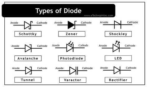 A diode is a two-terminal electronic component that allows the current to flow in one direction. Based on the applications, there are different types of Basic Electronics, Alternating Current, Electronics Mini Projects, Communication Devices, Memory Storage, Light Emitting Diode, Electronics Components, Vacuum Tube, Storage Devices