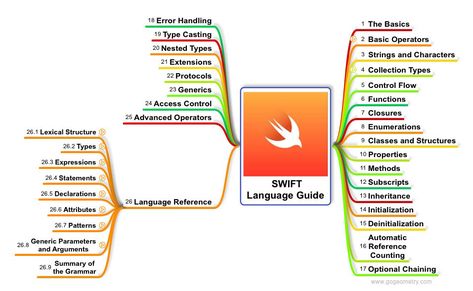 Swift Language Guide Mind Map. Programming Language Swift Language Programming, Swift Code Programming, Swift Programming, Swift Programming Language, Computer Languages, Swift Code, Ios Development, Basic Computer Programming, Big Data Technologies