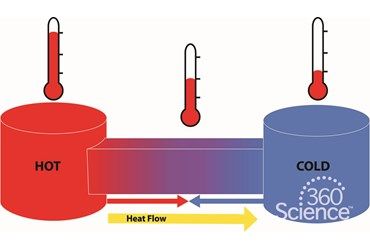 Conduction Examples, Thermal Energy Transfer, Ngss Science, Open Educational Resources, Computational Thinking, Monthly Activities, Of Challenge, Thermal Energy, Energy Transfer