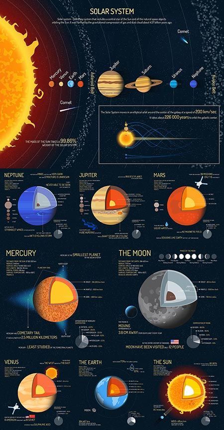 Outer Space Science, Milky Way Planets, Science Vector, Science Infographics, Outer Space Planets, Astronomy Facts, Astronomy Science, Cool Science Facts, Space Facts