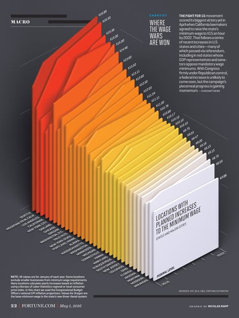 3d Data Visualization, Data Visualization Infographic, Infographic Inspiration, 달력 디자인, Information Visualization, Data Visualization Design, Data Design, Visual Thinking, Graph Design