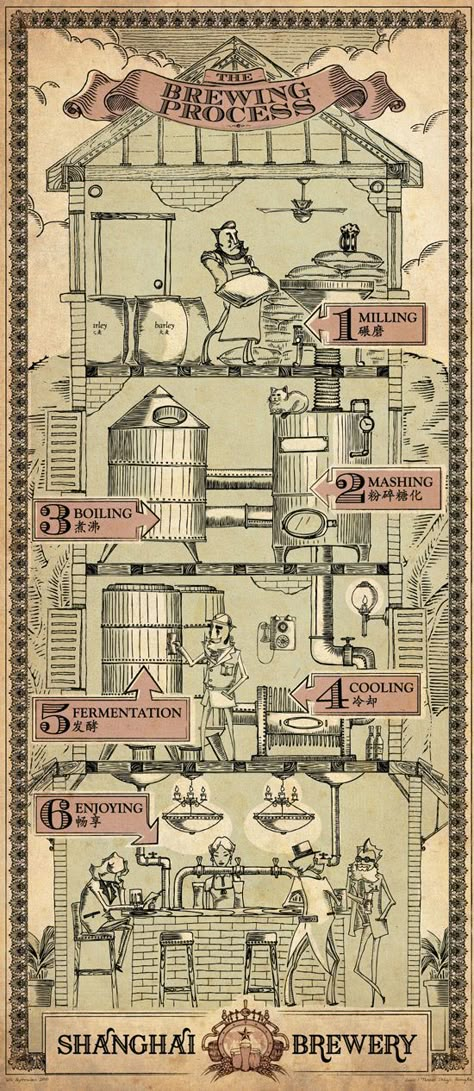 Beer Making Process, Beer Infographic, Beer Facts, Beer Posters, Beer Guide, Brewery Design, Home Brewery, Beer Shop, Beer Making