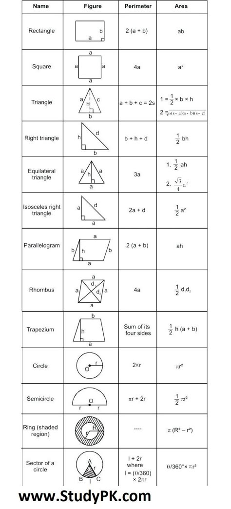 Math Formula Basic Geometry Formula Sheet Math Simple Formula Basic Geometry Area Formulas Area of a Rectangle = Base × Height. Area of a Square = Base × Height. Area of a Square = s2 Area of Triangle = ½(Base × Height) Area of Parallelogram = Base × Height. Area of Trapezoid = ½(Base1 + Base2) × Height Area of Circle = π(radius)2 = πr2 Formula Of Maths, Maths Geometry Formulas, Basic Geometry Formulas, Area Of Square Formula, Area Of Triangle Formula, Basic Formulas Of Maths, Maths Basic Formulas, Sat Math Formulas, Maths Formulas Basic