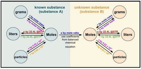 Stoichiometry Chemistry, Analytical Chemistry, Organic Chemistry Study, Inorganic Chemistry, Chemistry Study Guide, Dimensional Analysis, Conversion Factors, Ap Chemistry, Chemistry Classroom