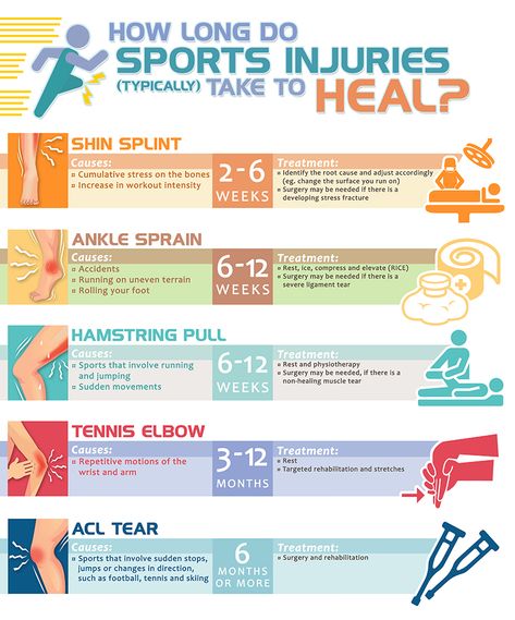 Average Healing Times for 5 Common Injuries | Health Plus Physiotherapy Knowledge, Athletic Training Sports Medicine, Physical Therapy Quotes, Sports Injury Prevention, Sports Therapy, Health Plus, Injury Recovery, Sports Massage, Medical Anatomy