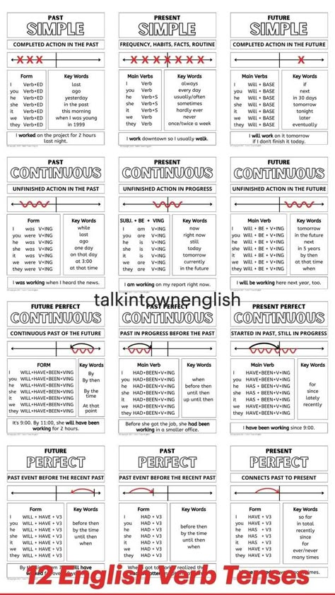 The Tenses In English, English Verbs Tenses, Tenses English Grammar, 12 Verb Tenses, English Grammar Tenses Chart, Verbs Tenses, English Tenses Chart, Tenses In English Grammar, 12 Tenses