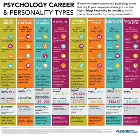 Types Of Psychology Careers, Interesting Infographics, Teaching Psychology, Psychology Careers, Ap Psychology, Myers Briggs Personality Test, Psychology Studies, Applied Psychology, Career Readiness