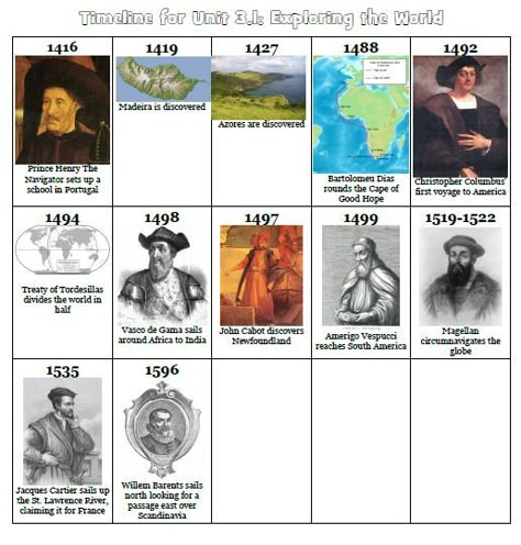 Layers of Learning Age of Exploration Printable Timeline Age Of Exploration Activities, Preschool Topics, Famous Explorers, Henry The Navigator, Middle Ages History, History Printables, 7th Grade Social Studies, Age Of Exploration, Henry Hudson