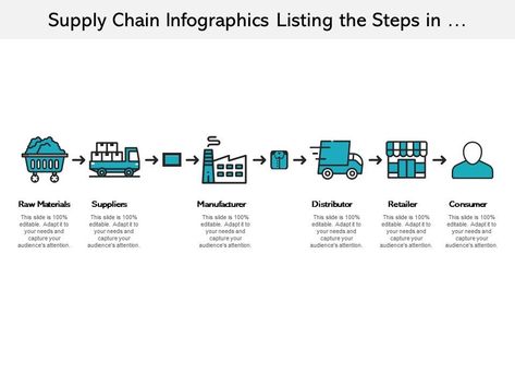 supply chain infographics listing the steps in manufacturing process Slide01 Process Visualization, Supply Chain Infographic, Presentation Animation, Freight Broker, Presentation Graphics, Office Posters, Supply Chain Process, Process Flow Chart, Supply Chain Logistics