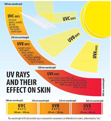 Talks About the Different types of UV rays Ray Drawing, Light Drawing, Safety Awareness, Ozone Layer, Sun Care, Skin Care Acne, Dermatology, Uv Light, Skin Protection