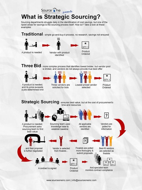 Source: Source One Management Services Purchasing Management, Category Management, Procurement Management, It Service Management, Corporate Website Design, Supply Chain Logistics, Process Map, Service Management, Procurement Process