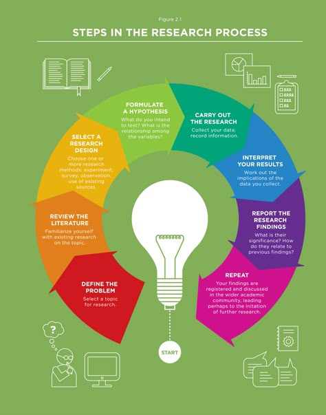 Research Process, Information Literacy, Research Writing, Research Skills, Research Methods, Research Studies, Study Skills, Academic Writing, Research Projects